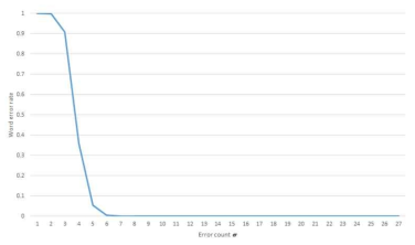 오류 누적 수에 따른 복호 메시지 오류율