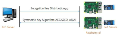 IoT기반 다수 PQC 알고리즘 라즈베리파이 테스트 베드