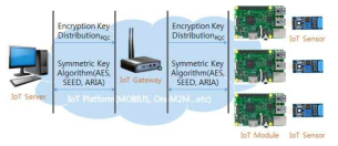 IoT 플랫폼 기반 PQC 테스트 베드