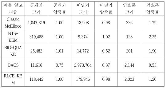 NIST Security level-1에 대한 대수적 코드를 이용하는 알고리즘 키 압축