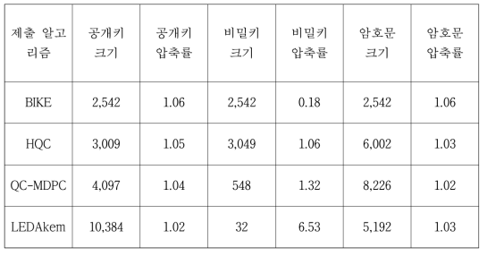 NIST Security level-1에 대한 비 대수적 코드를 이용하는 알고리즘 키 압축