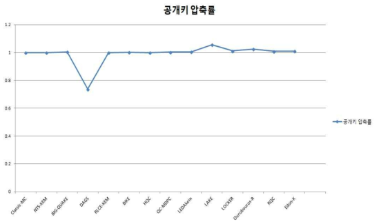 제출 알고리즘의 공개키 압축률