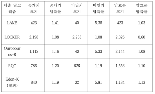 NIST Security level-1에 대한 랭크 코드를 이용하는 알고리즘 키 압축