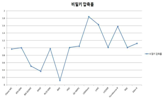 제출 알고리즘의 비밀키 압축률