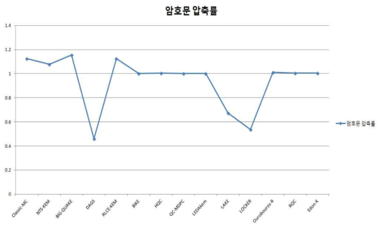 제출 알고리즘의 암호문 압축률