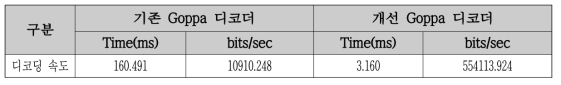 디코딩 속도 비교