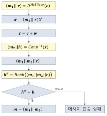 McEliece 암호시스템 복호 절차