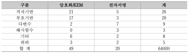 NIST 표준화 Round1에 제안된 알고리즘 목록