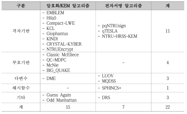 IoT 환경에 테스트를 수행한 알고리즘 목록