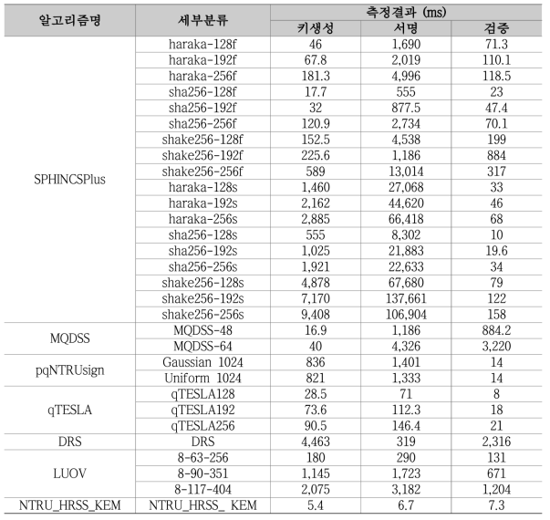 전자서명 알고리즘 테스트 결과 비교