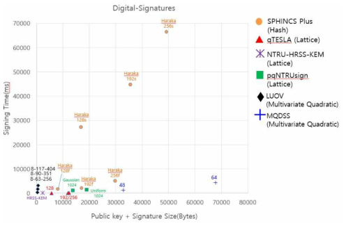 전자서명 알고리즘의 공개키+서명 크기에 대한 서명 시간 비교