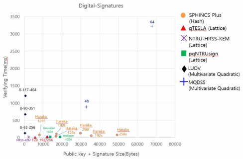 전자서명 알고리즘의 공개키+서명 크기에 대한 검증 시간 비교