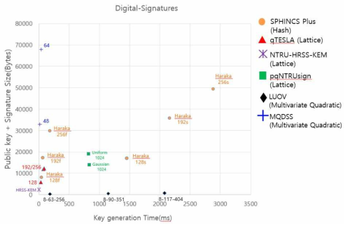 전자서명 알고리즘의 공개키+서명 크기에 대한 키 생성 시간 비교