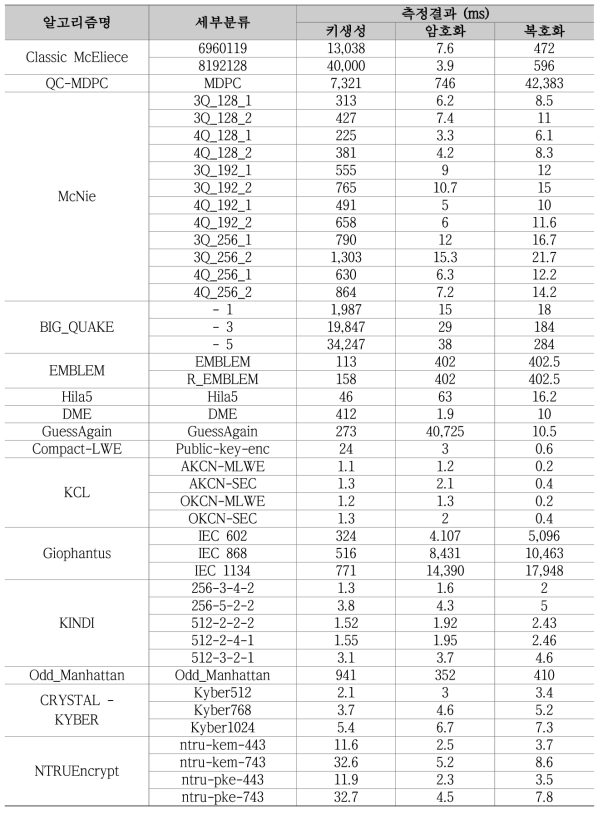 암호화/KEM 알고리즘 테스트 결과 비교