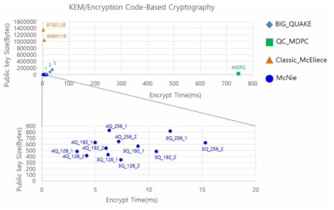 코드기반 알고리즘의 공개 키 크기에 대한 암호화 시간 비교