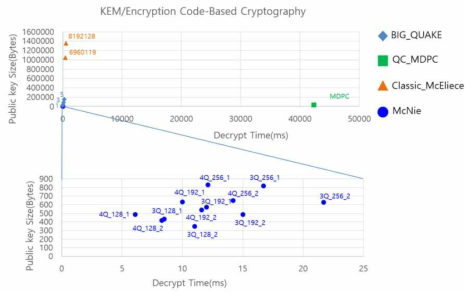 코드기반 알고리즘의 공개 키 크기에 대한 복호화 시간 비교