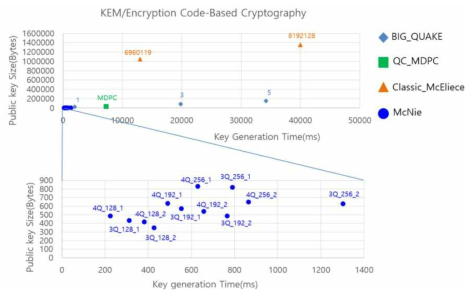 코드기반 알고리즘의 공개 키 크기에 대한 키 생성 시간 비교