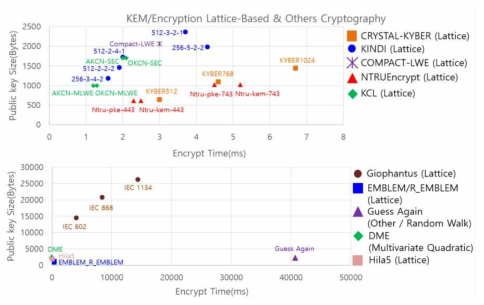 코드기반 알고리즘의 공개 키 크기에 대한 암호화 시간 비교
