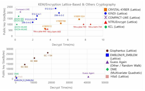 코드기반 알고리즘의 공개 키 크기에 대한 복호화 시간 비교