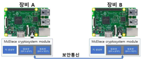 McEliece 암호시스템 기반 보안통신 구성도