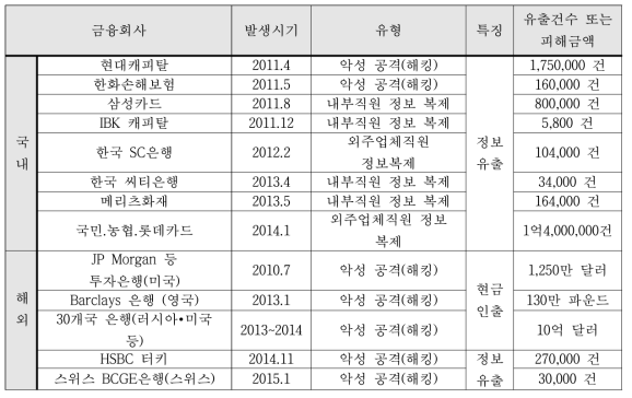 최근 사이버 금융 보안사고의 사례(2011년 ~ 2015년)