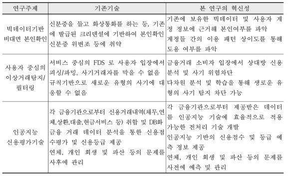 개발 대상 기술의 혁신성