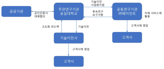 추후 관리 추진체계