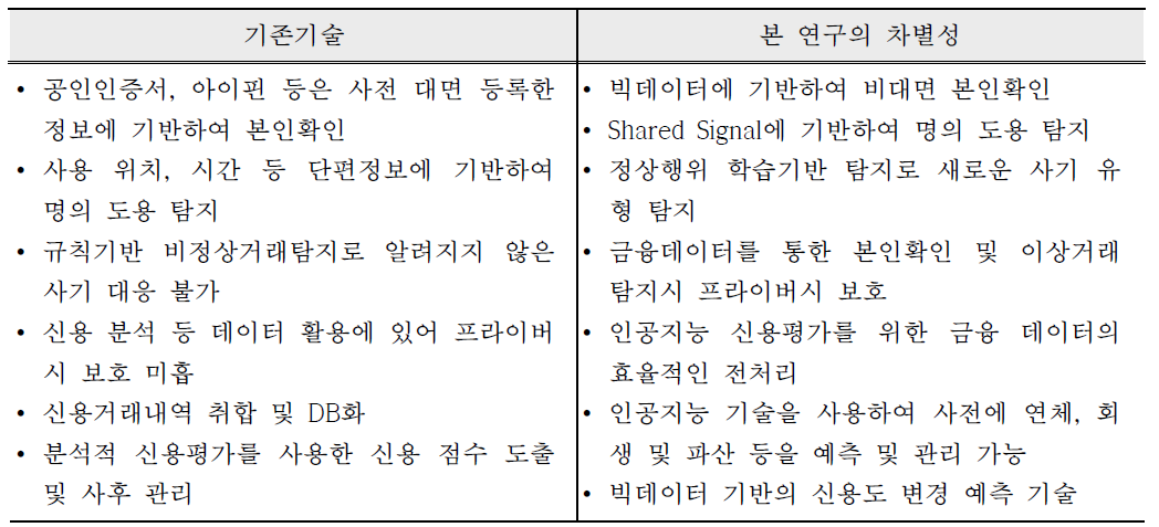 개발 대상 기술의 차별성