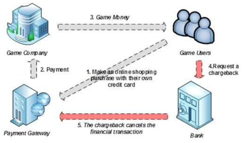 Charge Back Fraud Detection 흐름도