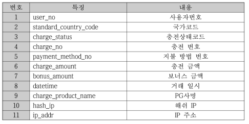 초기 데이터셋