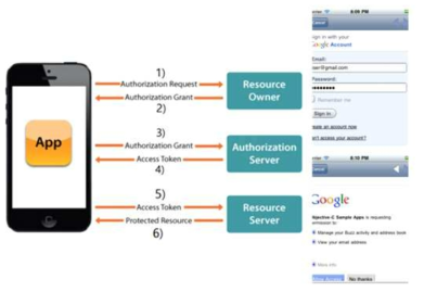 OAuth 2.0 인증 서비스 인증과정 예