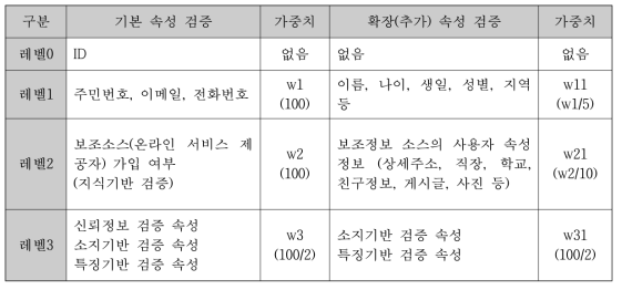 사용자 속성 정보에 대한 신뢰성 평가를 위한 가중치