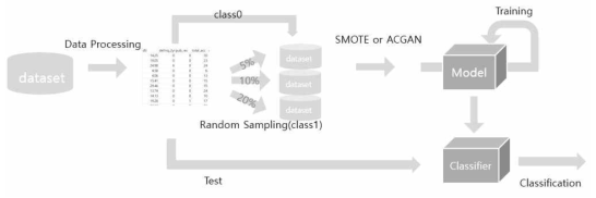 SMOTE, ACGAN을 적용한 불균형 데이터 개선 실험 모델