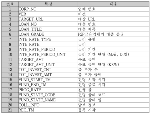 특징 선택 및 특징 추출 후의 데이터셋 [P2P금융 상품 자료]