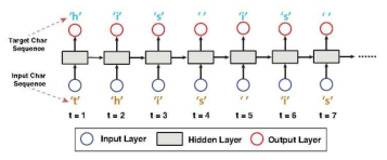 순환 신경망 (recurrent neural network)에서의 학습을 통한 문장 생성 과정