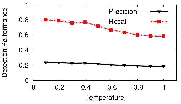 온도에 따른 언어 분류기 (linguistic classifier)에 의한 가짜 리뷰 탐지율