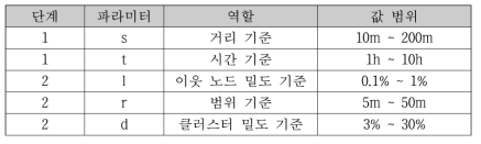 기준 파라미터 종류 및 범위