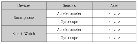 사용자의 행위패턴 수집을 위한 센서