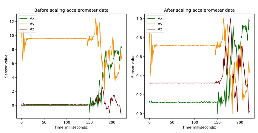 스케일링 전과 후의 가속도계 센서데이터