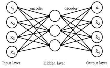 Autoencoder 기본 구조