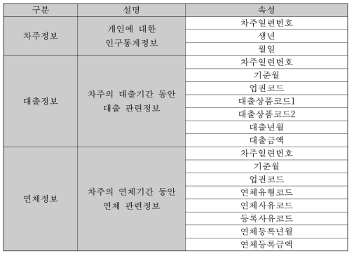 개인신용정보 표본DB 속성