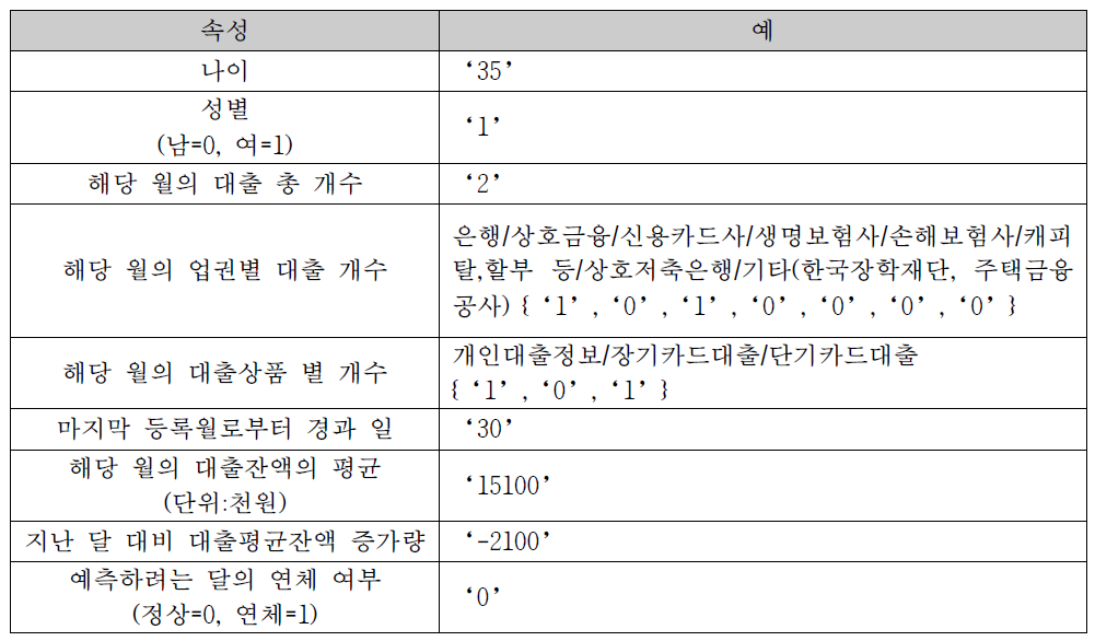 Timeseries Data 속성 및 예