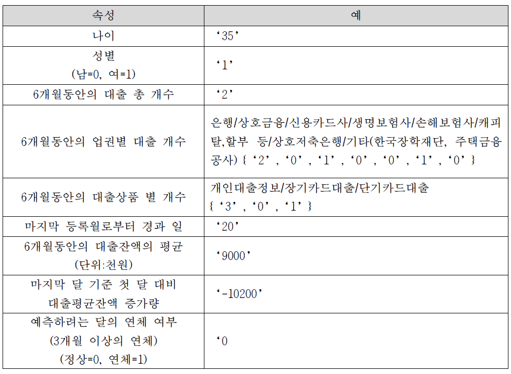 Statistic Data 속성 및 예