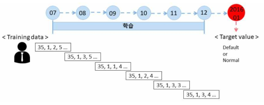 Recurrent Neural Network 기반의 채무불이행 예측 모델 학습 과정