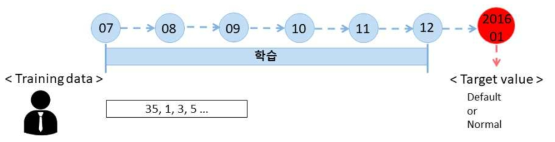 머신러닝 및 딥러닝 알고리즘 기반의 채무불이행 예측 모델 학습 과정