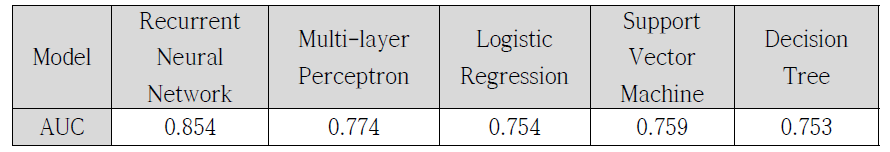모델별 AUC평가 결과