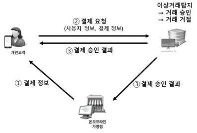 이상거래탐지 과정