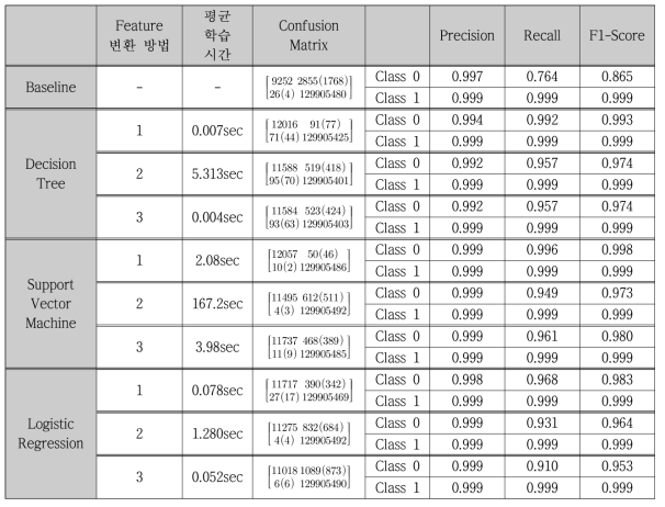 Baseline과 기계학습 알고리즘으로 만들어진 사용자 모델 성능 비교