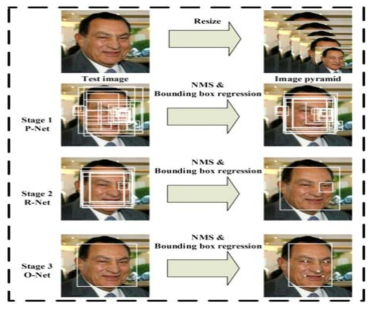 MT-CNN의 얼굴 영역 탐지 과정