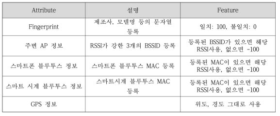 환경정보 특징 추출 방법